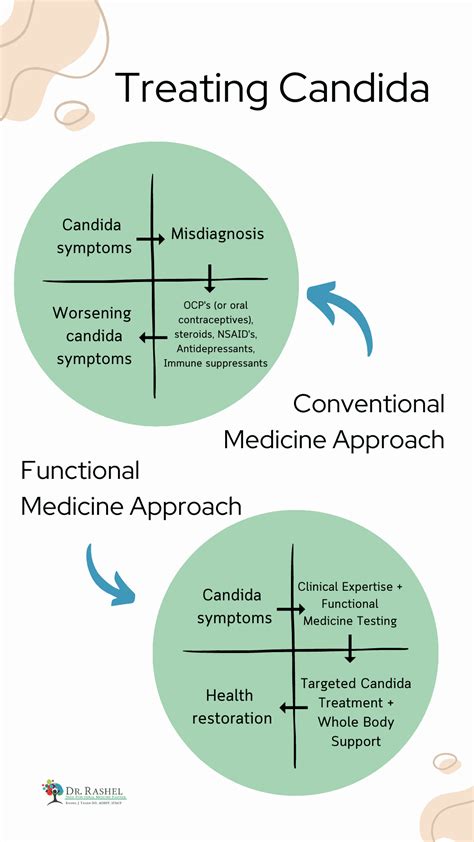 Flowchart showing the process of functional medicine testing for Candida overgrowth, starting from initial consultation to specific lab tests.