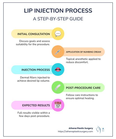 Infographic detailing pre-injection preparations for lip fillers, including dietary and medication advice.