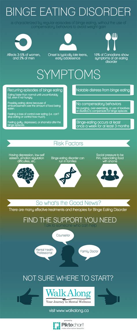 Infographic illustrating the various symptoms and risk factors associated with binge eating disorder.