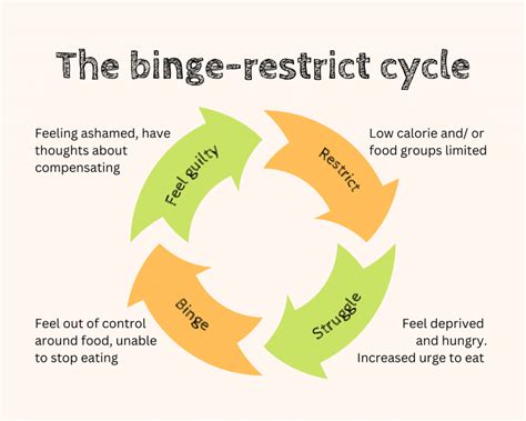 Diagram illustrating the cycle of restriction and binge eating, highlighting the role of physiological and psychological responses.