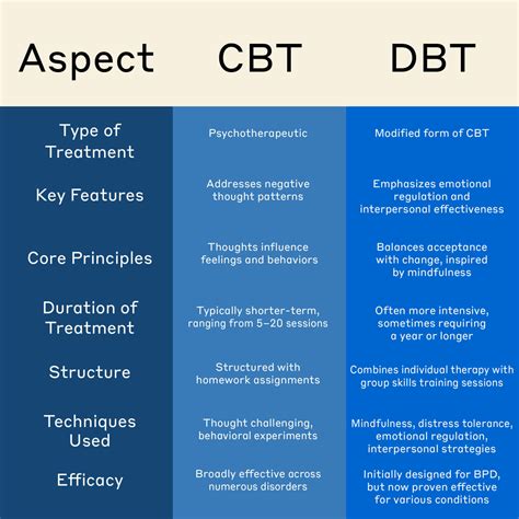 Infographic comparing CBT and DBT approaches for binge eating disorder treatment.