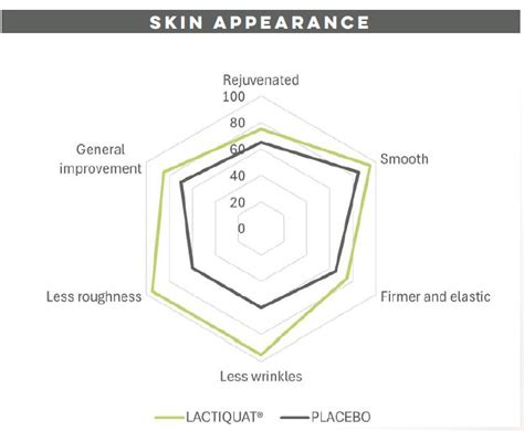 Chart displaying research results: percentage of subjects showing improvement in overall appearance, firmness, and specific wrinkle types.