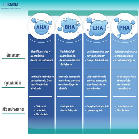 Infographic comparing AHA, BHA, and LHA chemical structures and properties