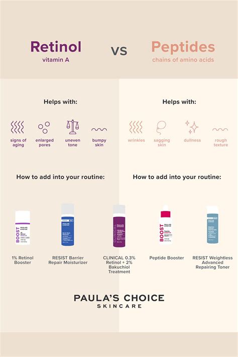 Infographic comparing the mechanisms of action of retinol and peptides in skincare