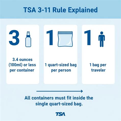 infographic explaining the TSA 3-1-1 rule for liquids in carry-on luggage