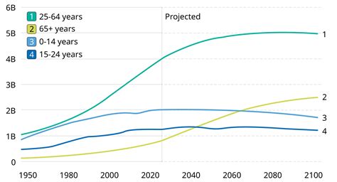 Graph showing the projected growth in demand for dermatological services due to an aging population and increased awareness of skin health.