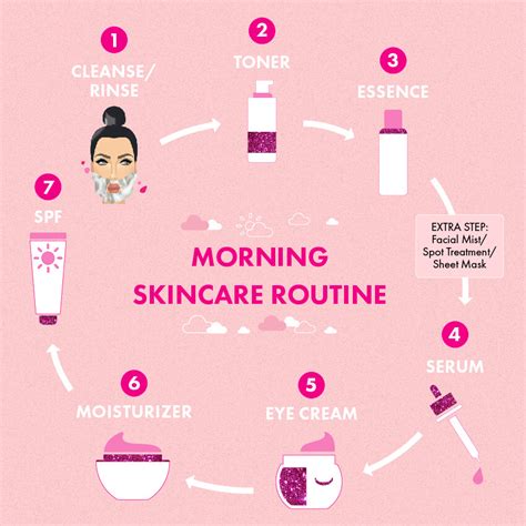 Diagram illustrating the layers of a skincare routine, from cleansing to sunscreen.