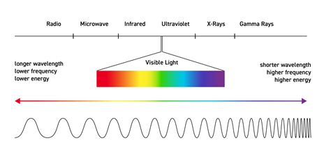 Diagram illustrating the different wavelengths of LED light and their corresponding colors and potential uses in skincare.