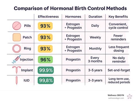 Comparison table of different birth control methods and their potential impact on cellulite.