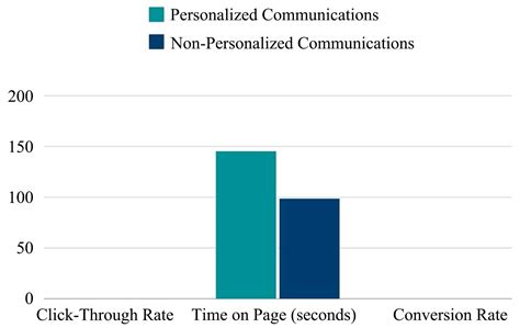 Diagram comparing personalized vs. non-personalized content and ads, highlighting the role of past user activity.