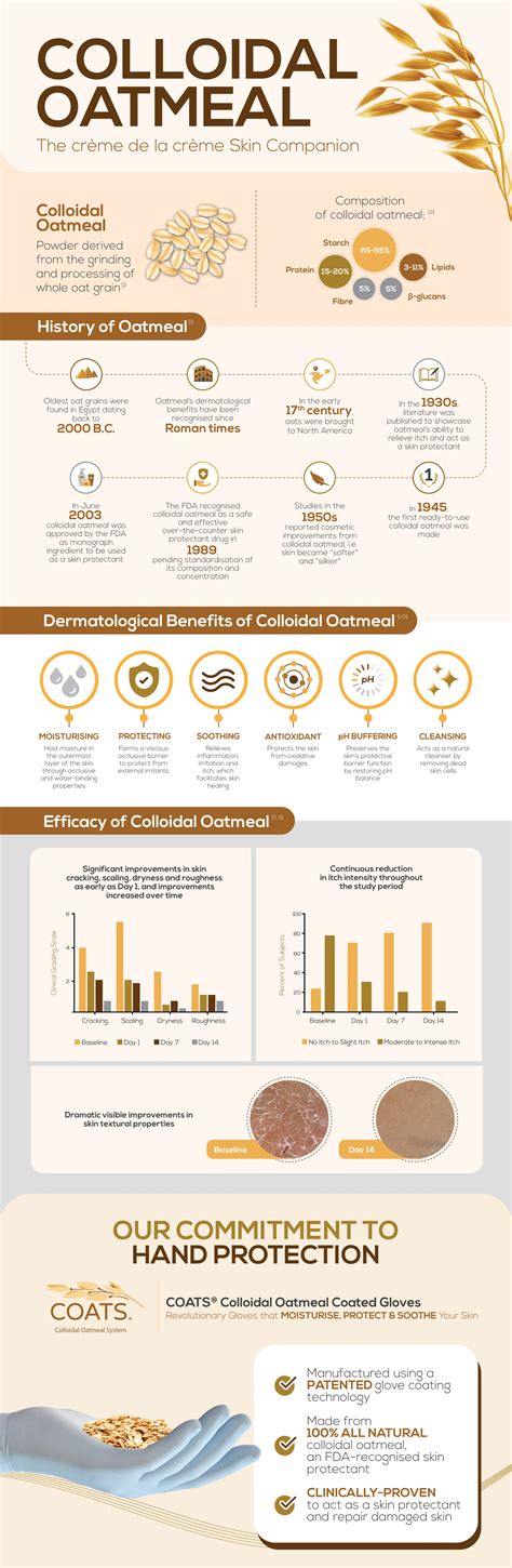 Infographic explaining the components and benefits of colloidal oatmeal