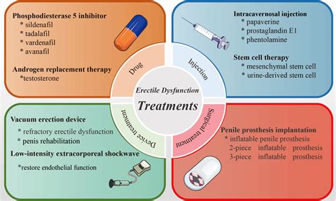 Flowchart illustrating the potential benefits and limitations of Botox treatment for Erectile Dysfunction.