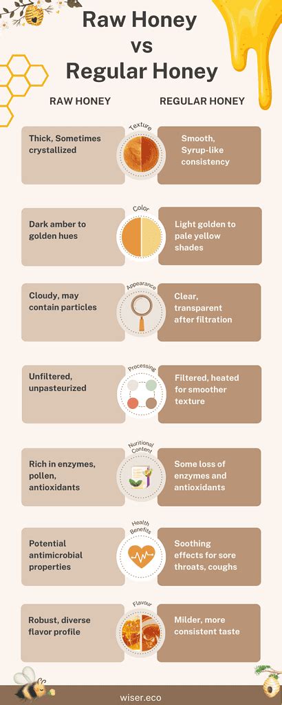 comparison chart showing differences between regular honey and medical-grade honey