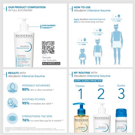 Infographic illustrating the benefits of Atoderm Intensive Baume for dry and atopic-prone skin.