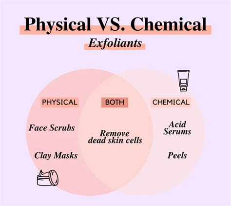 Infographic comparing chemical and physical exfoliants with examples.