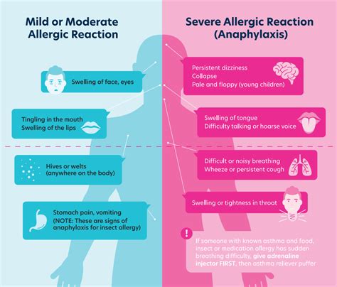 Infographic showing symptoms of a severe allergic reaction to medication, including hives, swelling, and difficulty breathing.