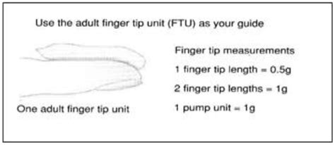 Illustration of the fingertip unit (FTU) method for applying topical medications.