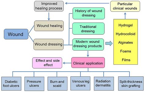 Flowchart to guide the selection of the appropriate medical skin adhesive based on wound characteristics, location, and tension.