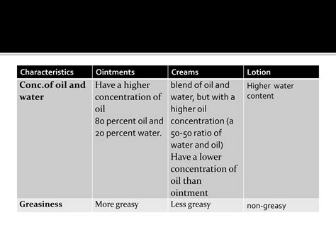 infographic comparing lotions, creams, and ointments based on water and oil content and texture