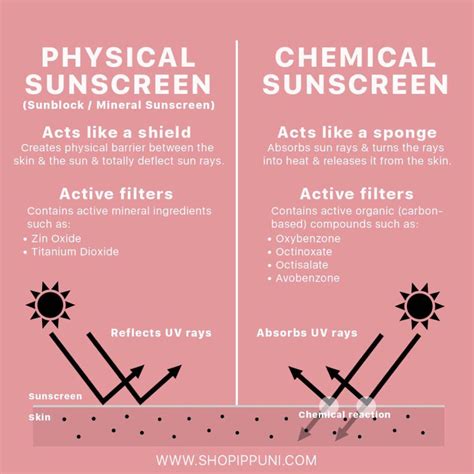 Illustration explaining the difference between mineral and chemical sunscreens