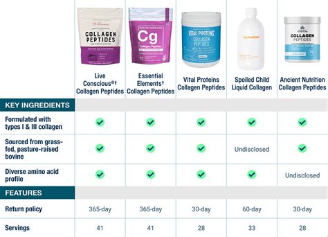 Comparison chart detailing the absorption rates of collagen and collagen peptides