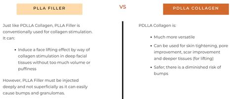 Infographic comparing the effects of PLLA (collagen stimulation) and HA (volumization and hydration) on skin.