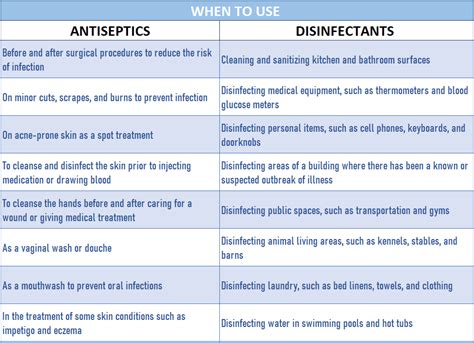 Illustration showing the difference between antiseptic and disinfectant wipes, highlighting their primary uses on skin and surfaces respectively.