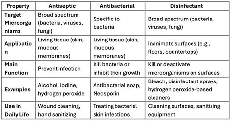 Infographic comparing antiseptic and alcohol wipes, detailing their chemical makeup, primary uses, and safety considerations.