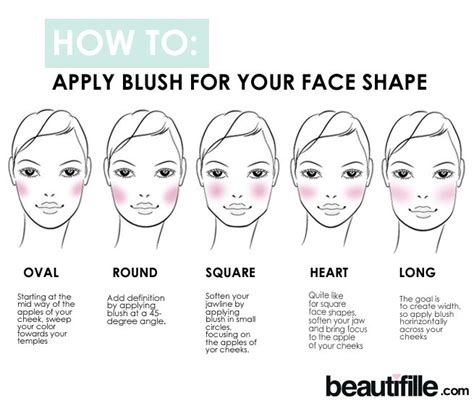 Diagram illustrating where to apply blush and how to shape eyebrows for stage.
