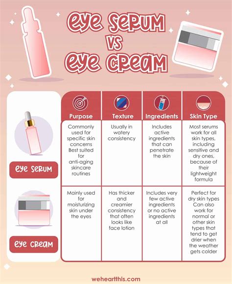 Comparison table of eye cream ingredients and their primary benefits.