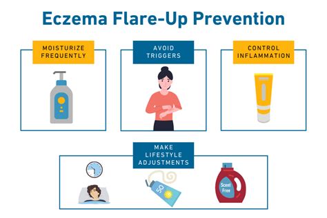 Infographic illustrating the cyclical nature of eczema flare-ups and remission.