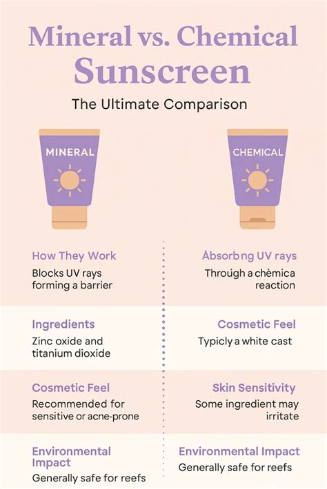 Infographic comparing mineral and chemical sunscreen ingredients and their suitability for oily skin.