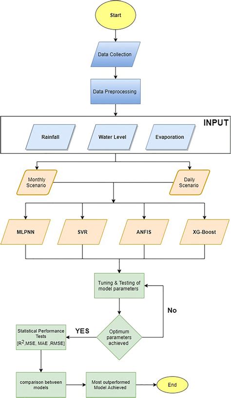 Flowchart illustrating the process from clinical observation to evidence-based skincare product development, involving dermatologists.