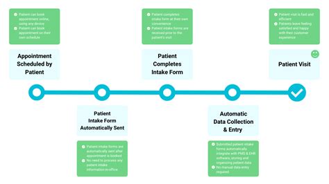 Infographic illustrating the electronic patient intake process