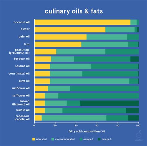 Infographic comparing the fatty acid profiles of different plant oils, highlighting coconut oil's saturated fat content