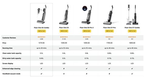 Comparison table of popular pore vacuum models, listing features like number of attachments, settings, price range, and key benefits.