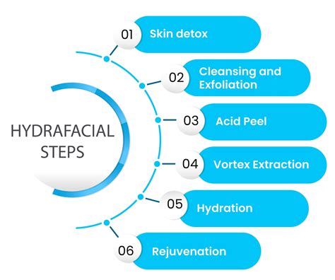 A visual representation of the HydraFacial treatment steps, showing cleansing, exfoliation, extraction, and hydration.