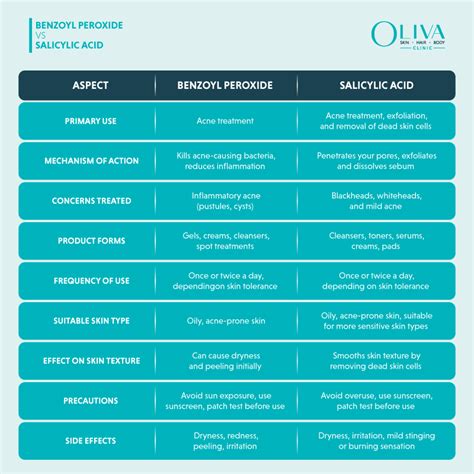 Comparison table of common OTC acne treatment ingredients like Benzoyl Peroxide, Sulfur, and Salicylic Acid, highlighting their benefits and potential side effects.