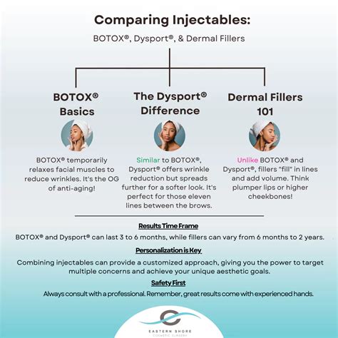 Infographic comparing Botox and Dermal Fillers