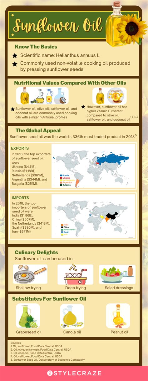 Infographic detailing the fatty acid composition of sunflower oil and its benefits for skin