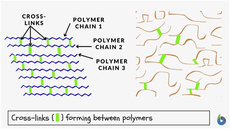 Diagram illustrating the cross-linking of cellulose fibers in wrinkle-resistant fabric.