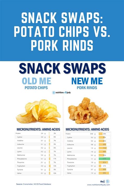 Chart comparing the nutritional content of pork rinds to potato chips