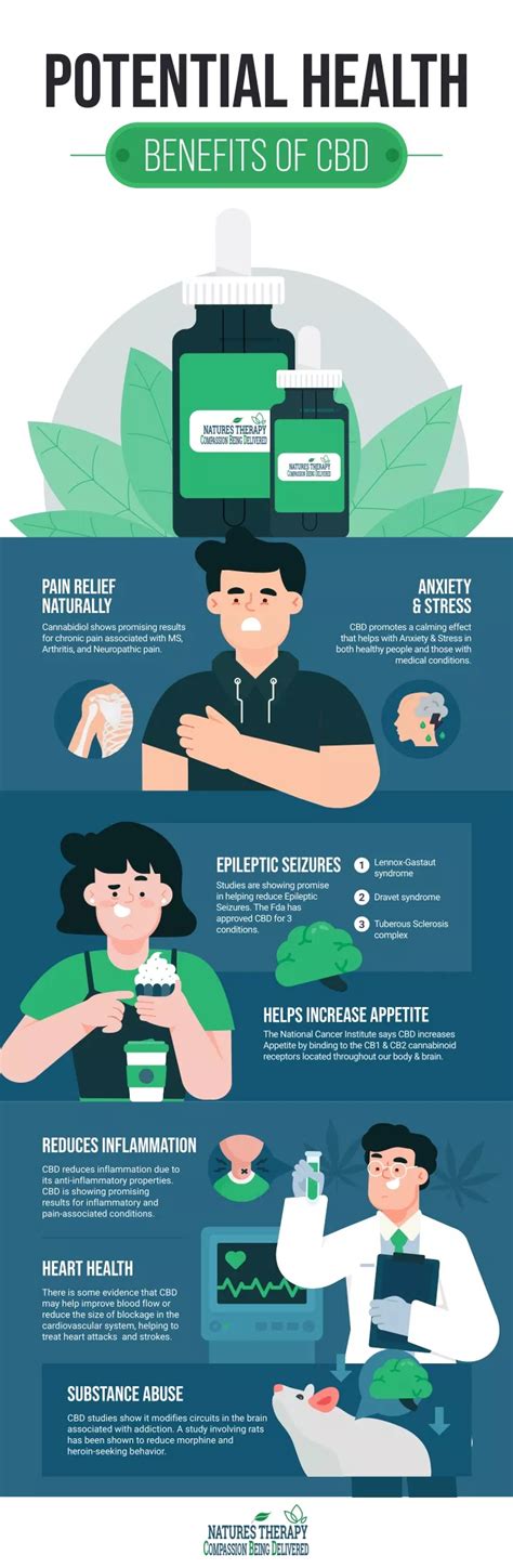 Infographic summarizing potential health benefits of CBD.