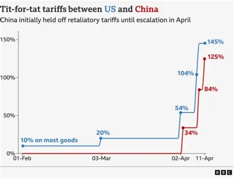 Infographic illustrating the tit-for-tat tariff increases between the US and China.
