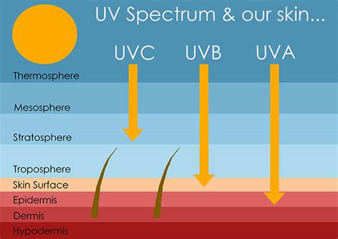 Illustration of the sun's rays, highlighting UVA, UVB, and UVC, and how they affect the eyes and skin.