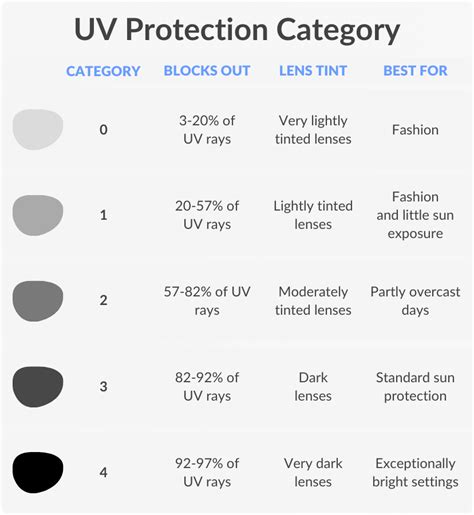 Infographic comparing the UV protection levels of different sunglass tints and labels (e.g., UV400).