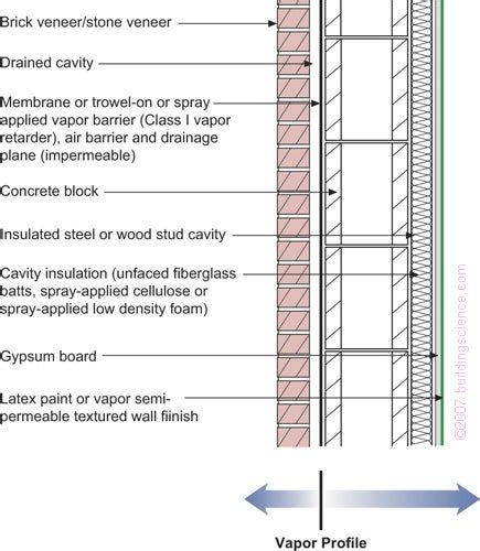 Diagram illustrating the placement of an air barrier in a wall assembly.