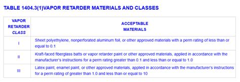 Table showing the different classes of vapor retarders and example materials.