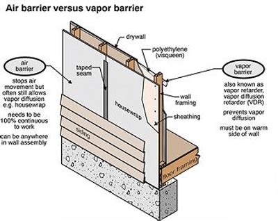 Cross-section of a wall assembly showing the layered application of air, moisture, and vapor barriers.