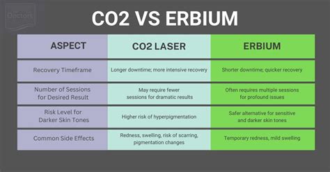 Comparison chart of CO2, Erbium, and Fractional CO2 laser resurfacing, detailing recovery times and target concerns.
